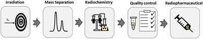 Production of Mass-Separated Erbium-169 Towards the First Preclinical in vitro Investigations